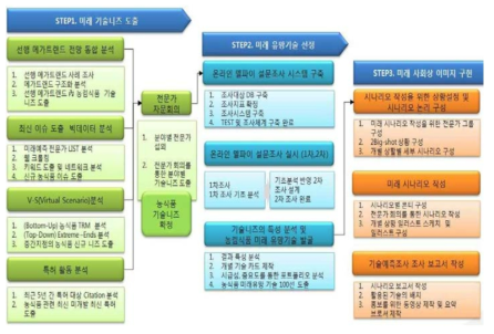 「2040 농림식품 미래기술예측조사」 연구 프로세스