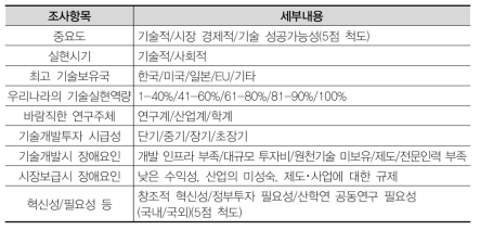 「2040 농림식품 미래기술예측조사」 기술분석 항목(델파이 조사)