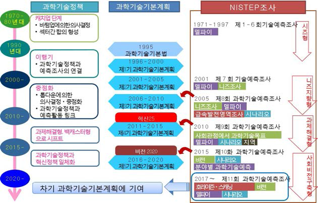 일본 NISTEP 과학기술예측조사