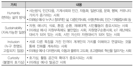 4가지 가치별 미래상