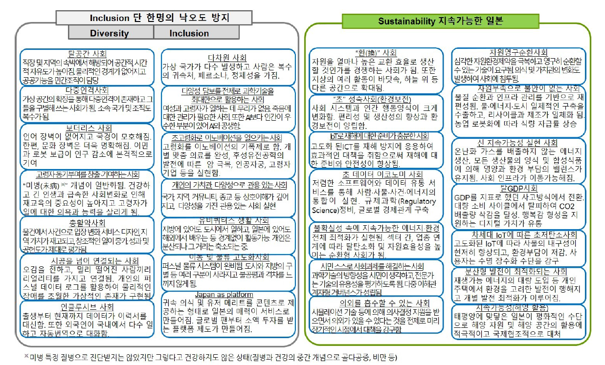 Inclusion, Sustainability 가치에 의한 미래상