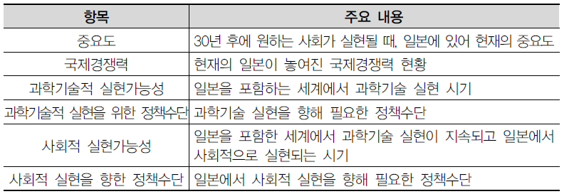 제11회 과학기술예측조사에서 과학기술 토픽에 관한 질문 항목