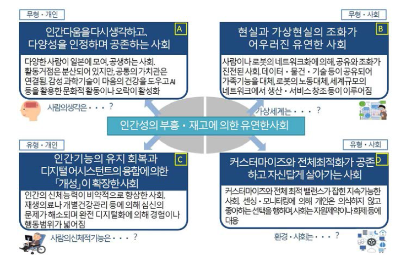 과학기술 발전에 의한 사회 미래상(지향하는 사회 모습)