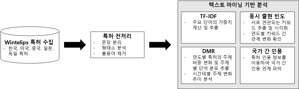 데이터 분석과정