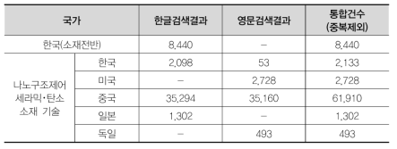 한글 및 영문 검색 특허 건수