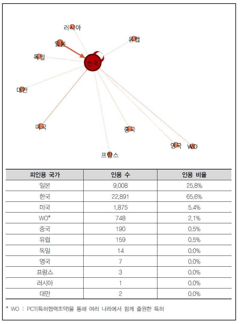 한국의 소재 전 분야 특허에 관한 피인용 국가, 인용 수 및 인용 비율