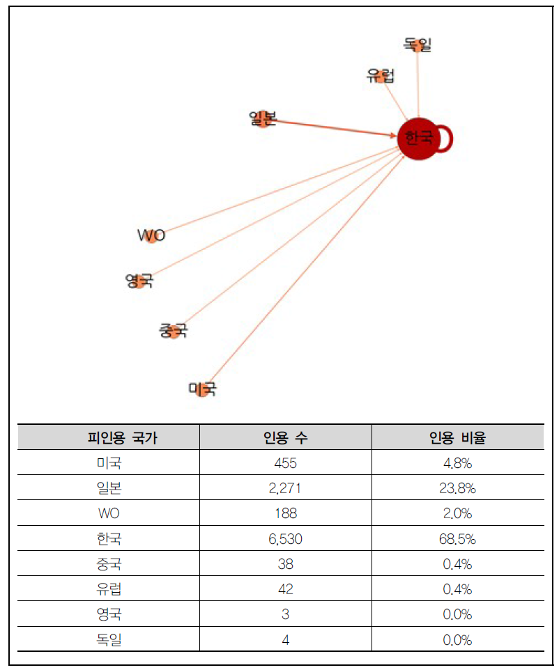 한국의 ‘나노 구조제어 세라믹･탄소 소재 기술’ 분야 특허 피인용 국가, 인용 수 및 인용 비율