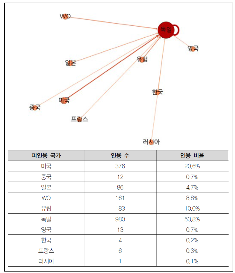 독일의 ‘나노 구조제어 세라믹･탄소 소재 기술’ 분야 특허 피인용 국가, 인용 수 및 인용 비율