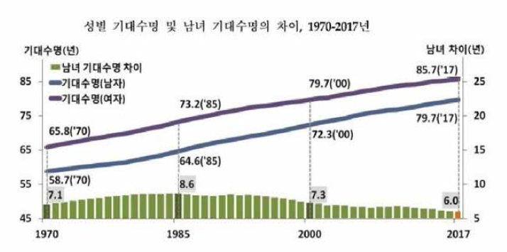 1970-2017년 성별 기대수명 출처 : 통계청, 2017년 생명표, 2018.12