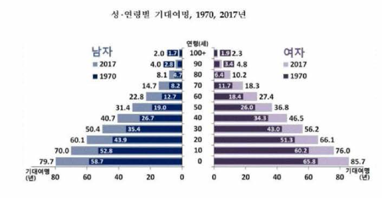 성별 기대여명 출처：통계청, 2017년 생명표, 2018.12