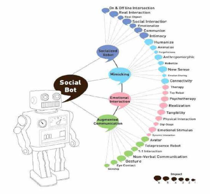 소셜 로봇의 주요 구성 기술 요소 출처 : 중소기업 기술로드맵(소설 로봇 분야), 중소벤처기업부, 2018