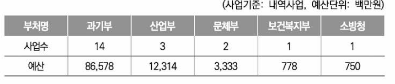 가상증강현실 관련 내역사업 현황