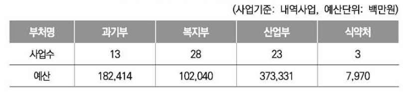 맞춤형헬스케어 관련 내역사업 현황