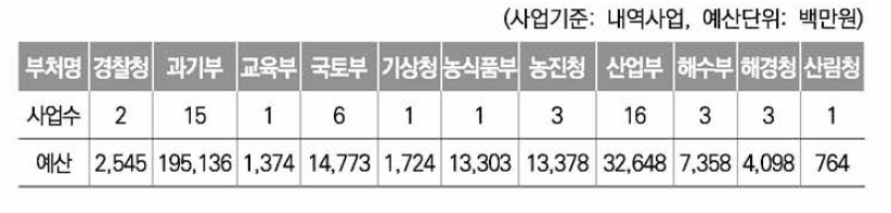 드론 관련 내역사업 현황