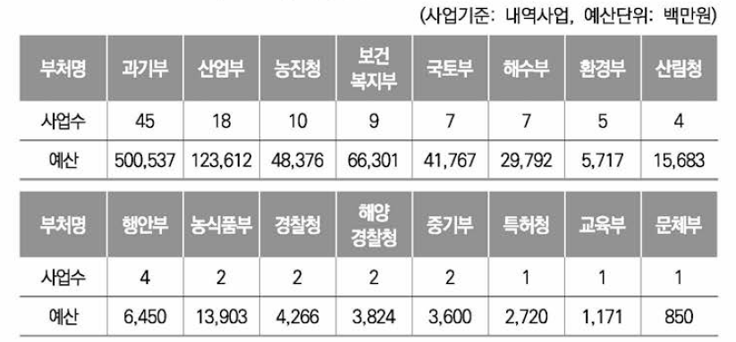 빅데이터 관련 내역사업 현황