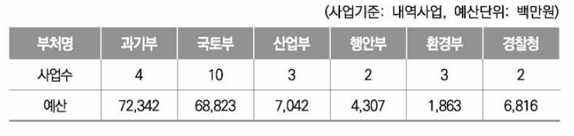 스마트시티 관련 내역사업 현황