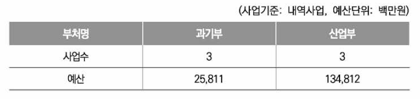 신재생에너지 관련 내역사업 현황