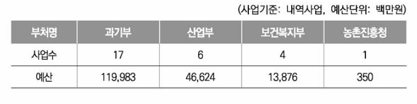 인공지능 관련 내역사업 현황(다부처 사업은 중복으로 포함)