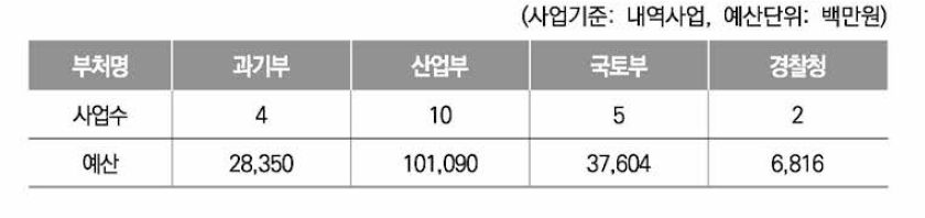 지능형반도체 관련 내역사업 현황