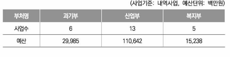 지능형 로봇 관련 내역사업 현황