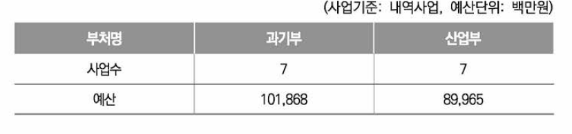 지능형반도체 관련 내역사업 현황