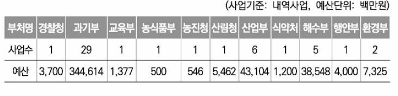 차세대통신 관련 내역사업 현황