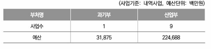 첨단소재 관련 내역사업 현황