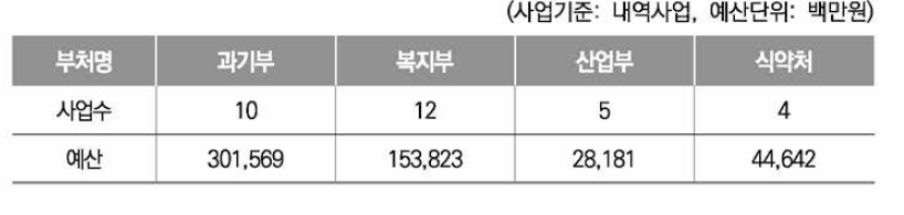 혁신신약 관련 내역사업 현황