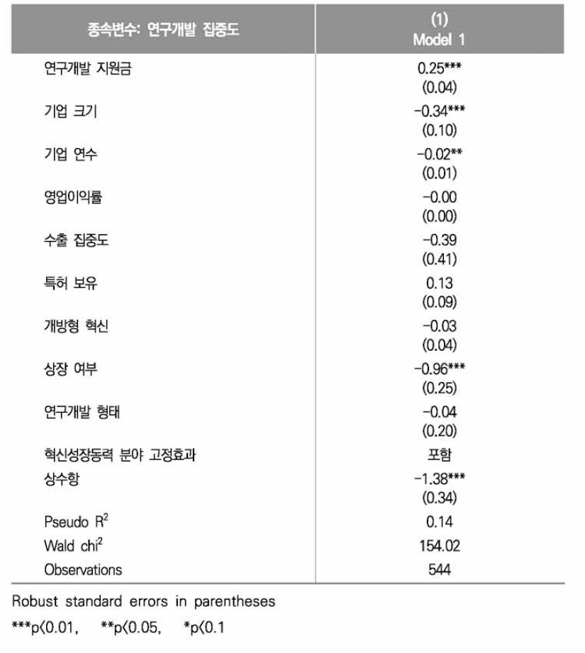 연구개발 집중도에 대한 Fractional Logit Regression 결과(전체분야)