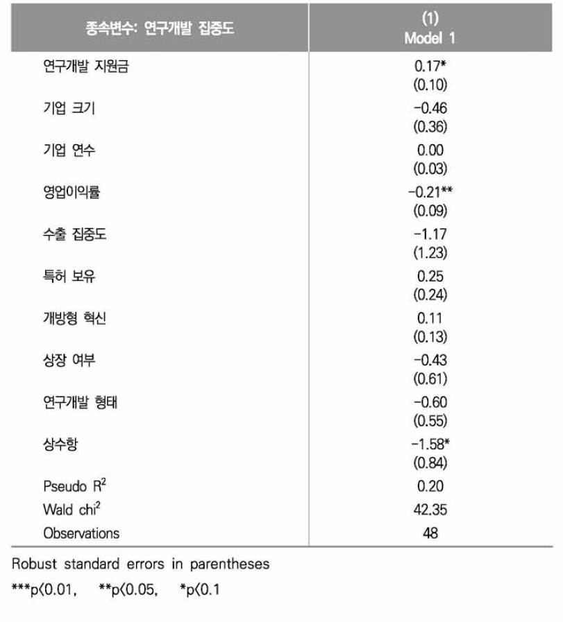 연구개발 집중도에 대한 Fractional Logit Regression 결과(스마트시티)