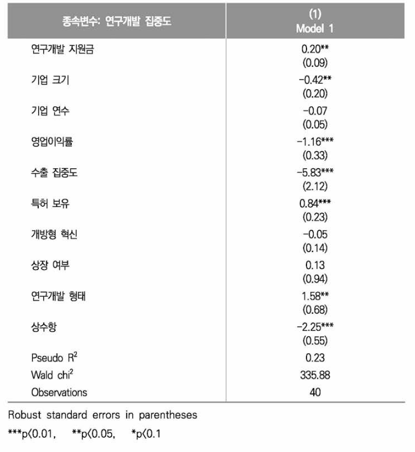 연구개발 집중도에 대한 Fractional Logit Regression 결과{가상증강현실)