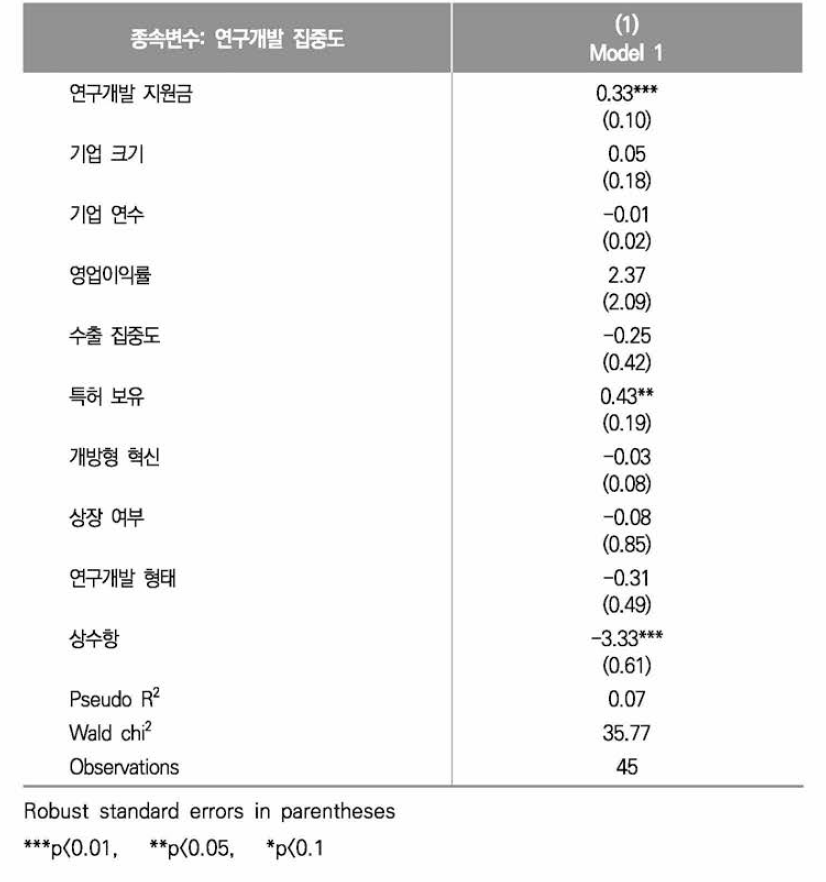 연구개발 집중도에 대한 Fractional Logit Regression 결과(신재생에너지)