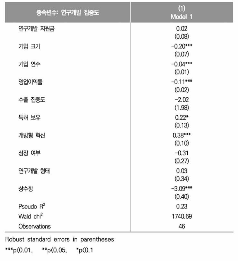 연구개발 집중도에 대한 Fractional Logit Regression 결과(자율주행차)