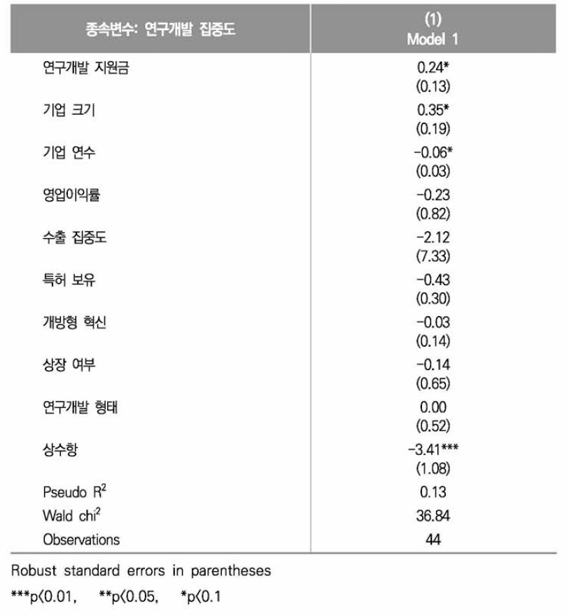 연구개발 집중도에 대한 Fractional Logit Regression 결과(빅데이터)