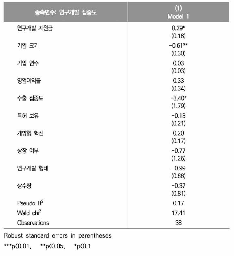 연구개발 집중도에 대한 Fractional Logit Regression 결과(맞춤형헬스케어)