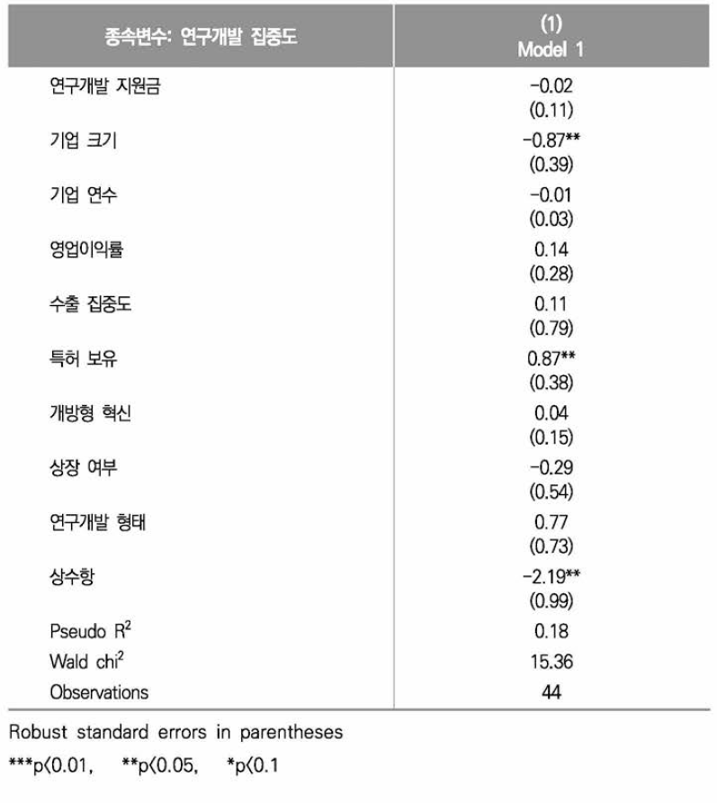 연구개발 집중도에 대한 Fractional Logit Regression 결과(지능형로봇)