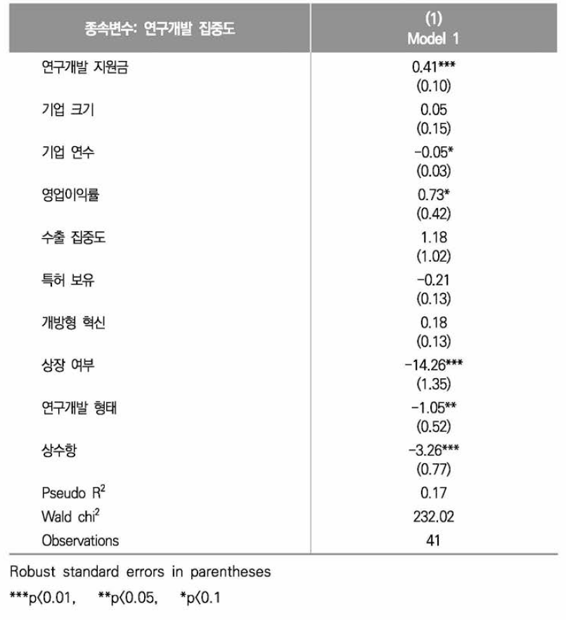 연구개발 집중도에 대한Fractional Logit Regression 결과(드론)