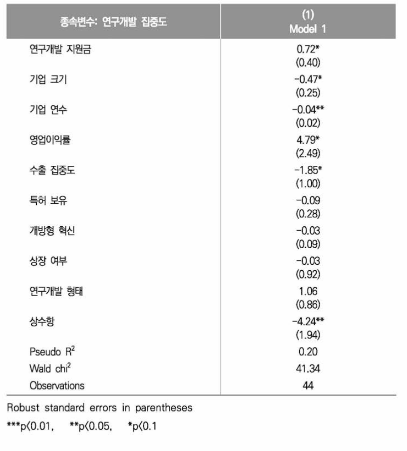 연구개발 집중도에 대한 Fractional Logit Regression 결과(첨단소재)