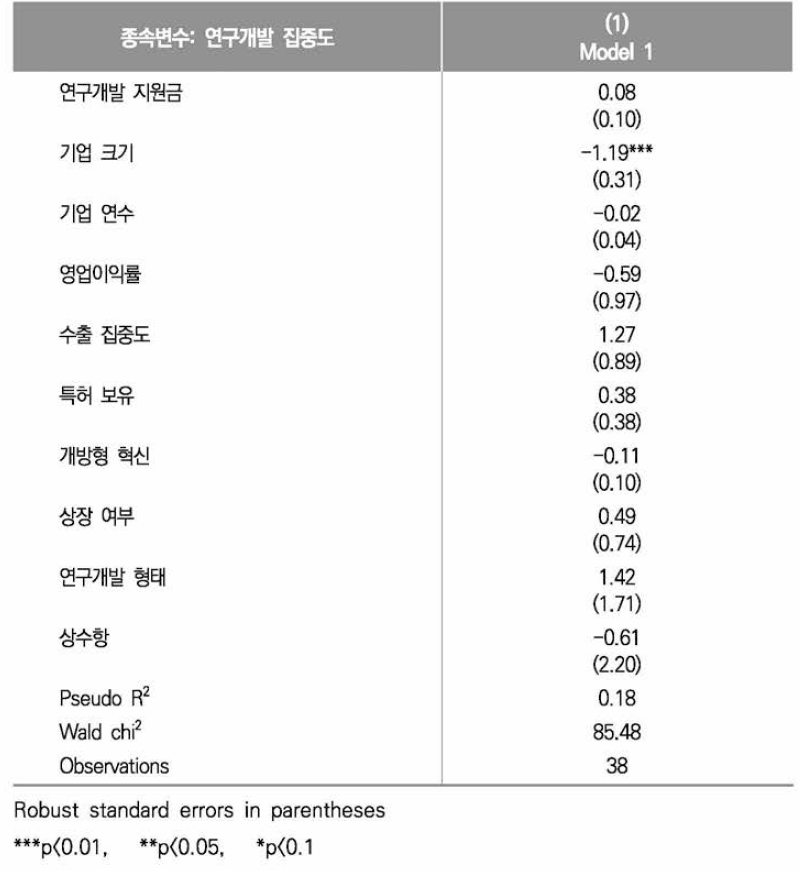 연구개발 집중도에 대한 Fractional Logit Regression 결과(지능형반도체)