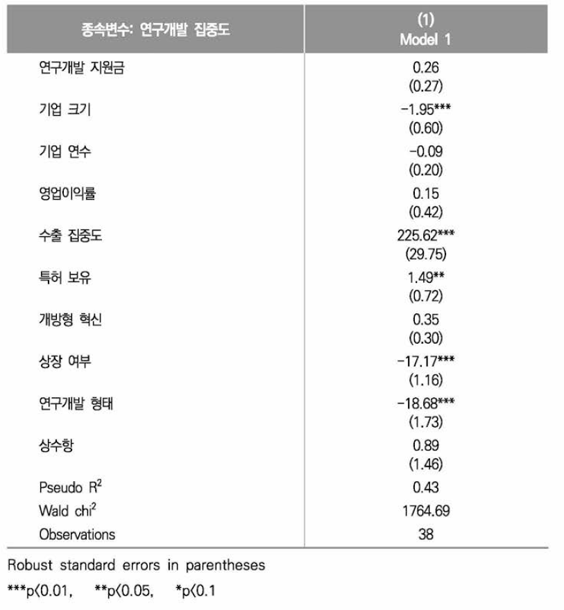 연구개발 집중도에 대한 Fractional Logit Regression 결과(인공지능)