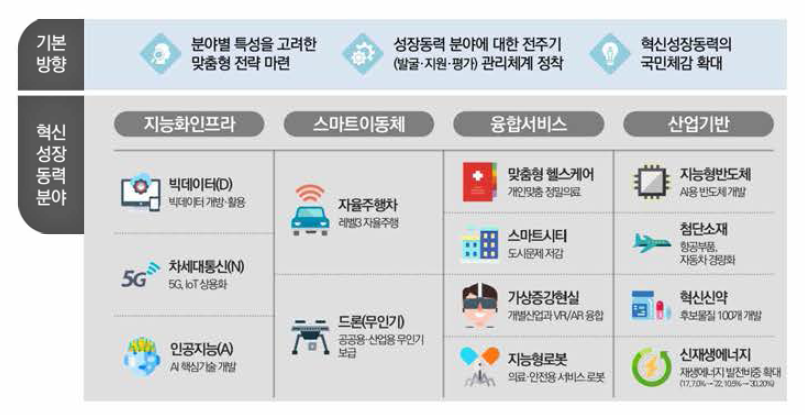 혁신성장동력 정책 개요 출처: 혁신성장동력 소개자료(과기부, ’ 19.2)