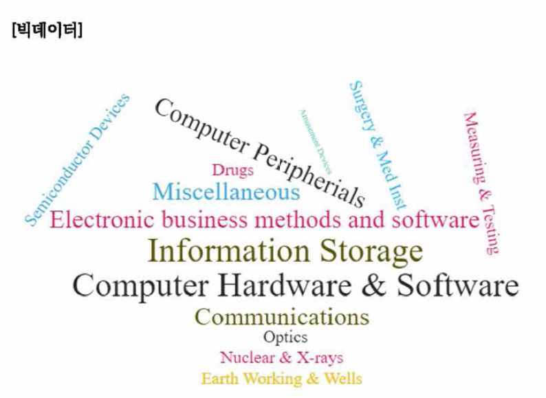 빅데이터 분야 구성 기술산업 유형