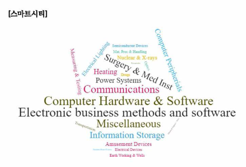 스마트시티 분야 구성 기술산업 유형