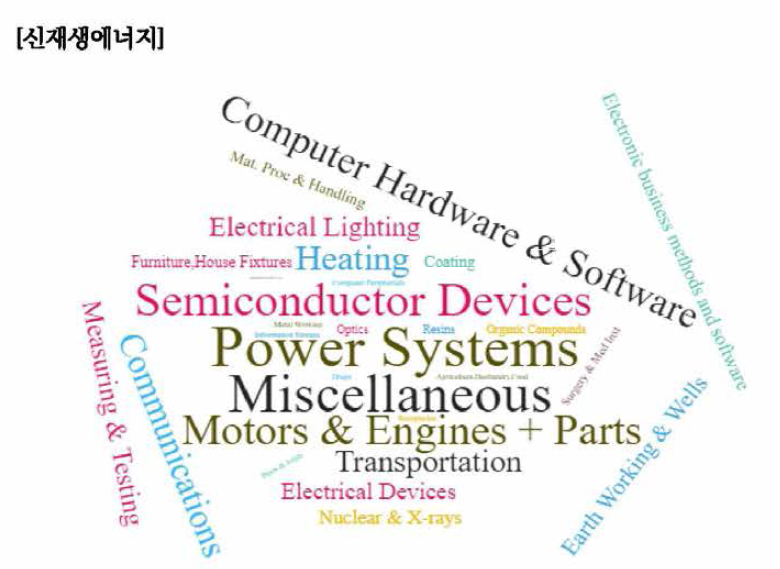 신재생에너지 분야 구성 기술산업 유형