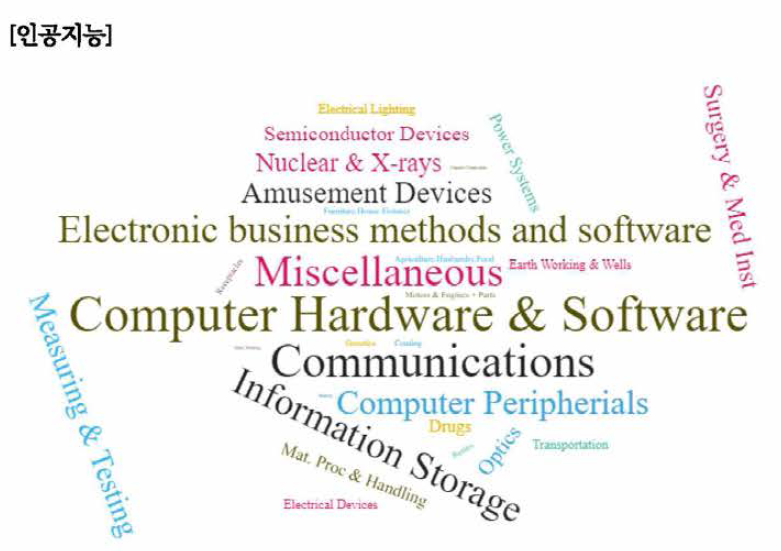 인공지능 분야 구성 기술산업 유형