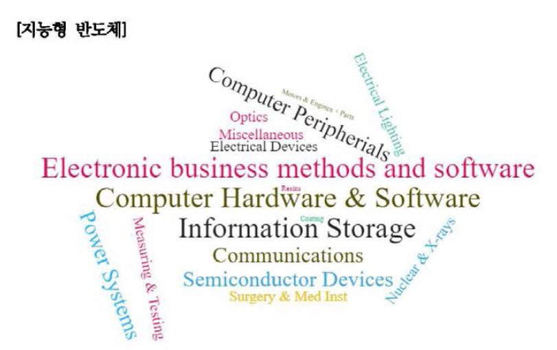지능형 반도체 분야 구성 기술산업 유형