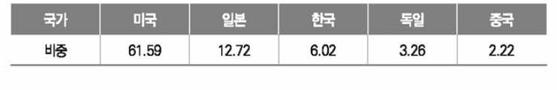 가상증강현실 분야 핵심 요소기술 국가별 비중