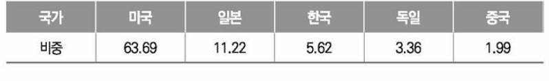 맞춤형 헬스케어 분야 핵심 요소기술 국가별 비중