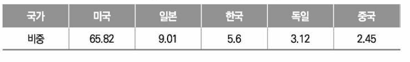 드론 분야 핵심 요소기술 국가별 비중