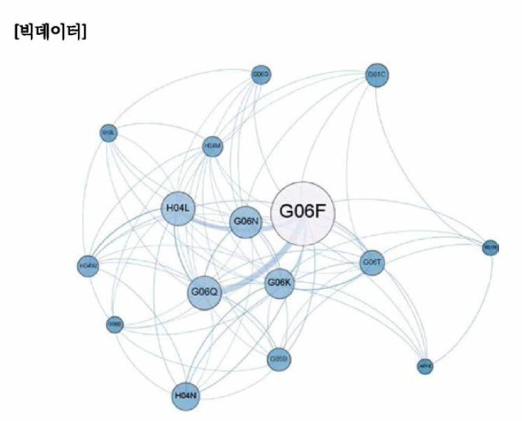 빅데이터 분야 주요 기술 네트워크